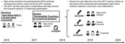 Benefits of local food system survey experience for participants and stakeholders: A case study of Akita, Japan